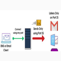 Build Your Own SMTP Email Server and Send Unlimited Emails